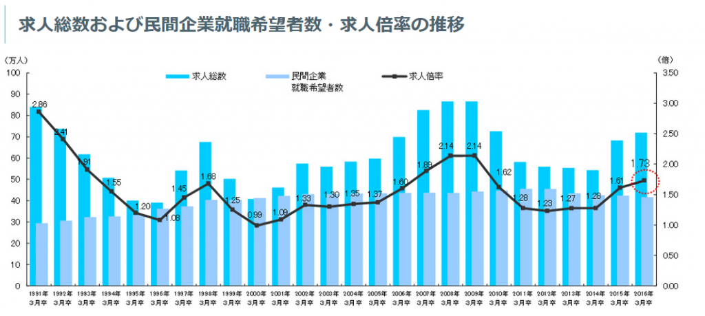 求人倍率の推移